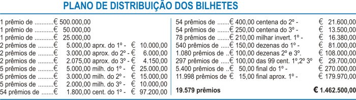 A Loteria Nacional de Portugal